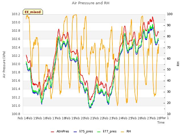 plot of Air Pressure and RH