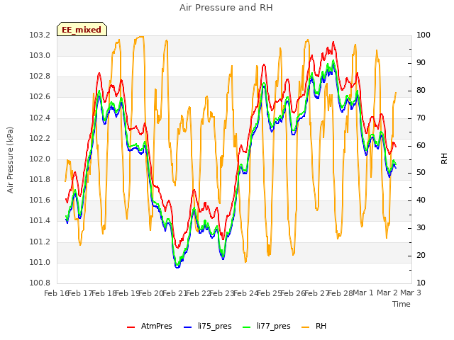 plot of Air Pressure and RH