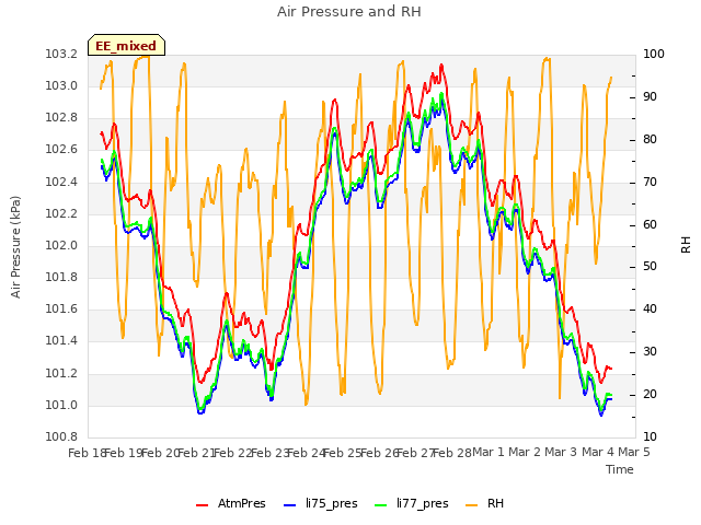 plot of Air Pressure and RH