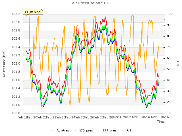 plot of Air Pressure and RH