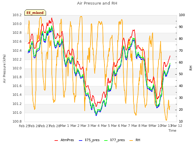 plot of Air Pressure and RH