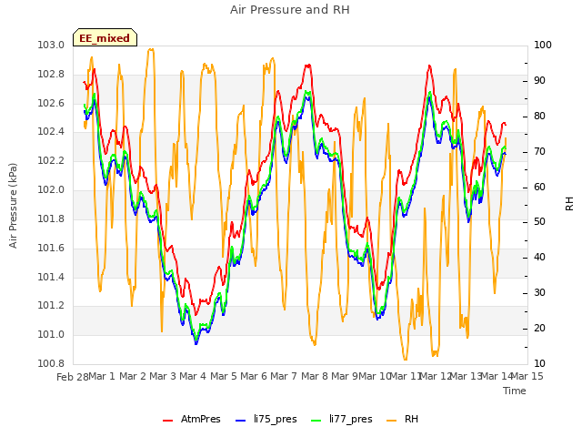 plot of Air Pressure and RH