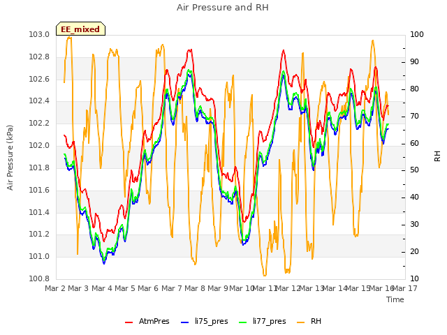 plot of Air Pressure and RH