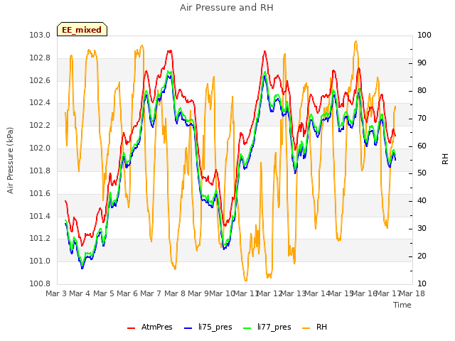plot of Air Pressure and RH