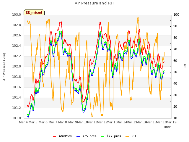 plot of Air Pressure and RH