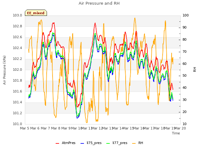 plot of Air Pressure and RH