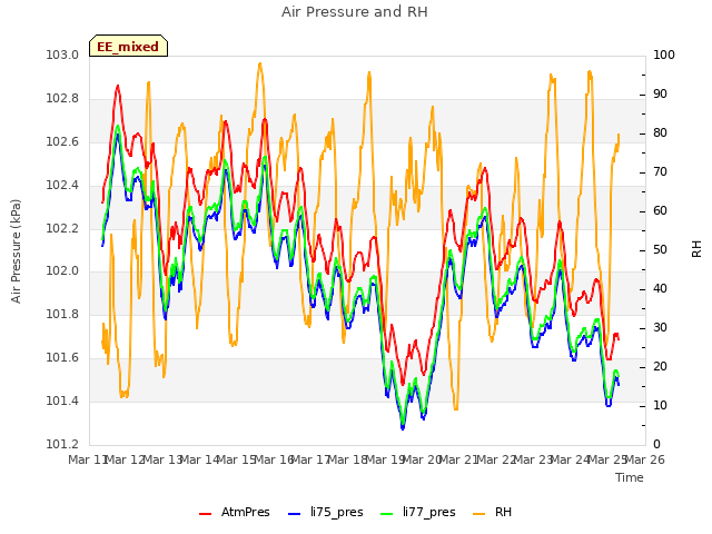 plot of Air Pressure and RH