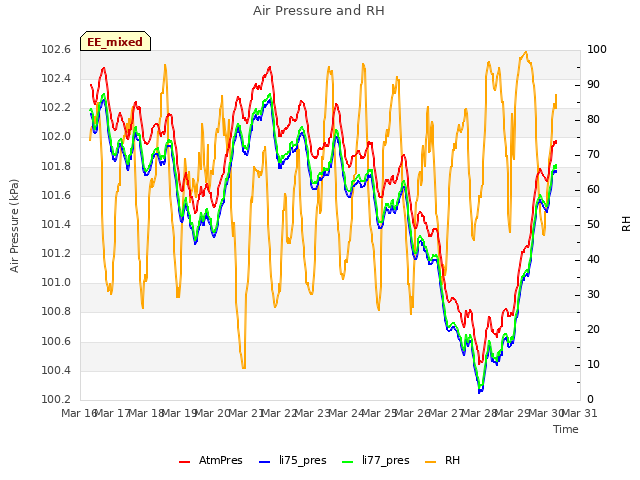 plot of Air Pressure and RH