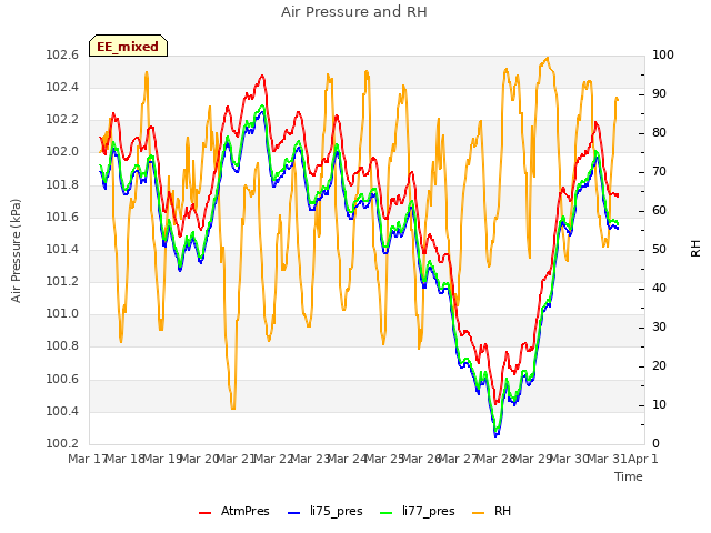 plot of Air Pressure and RH