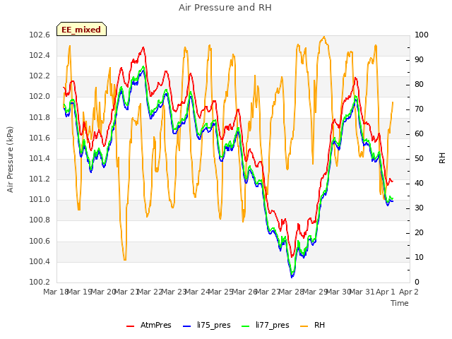 plot of Air Pressure and RH