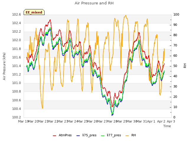 plot of Air Pressure and RH