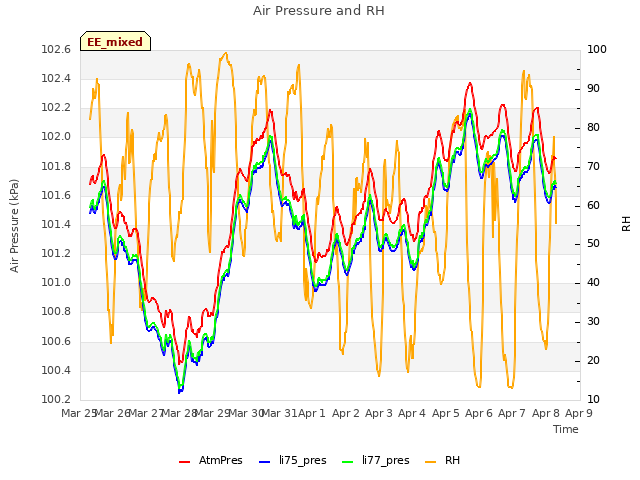 plot of Air Pressure and RH