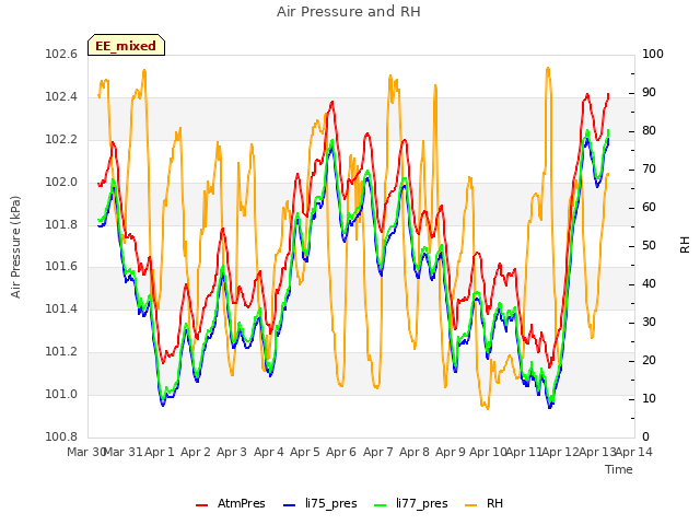 plot of Air Pressure and RH