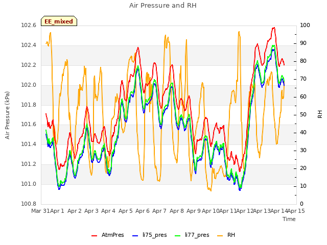 plot of Air Pressure and RH