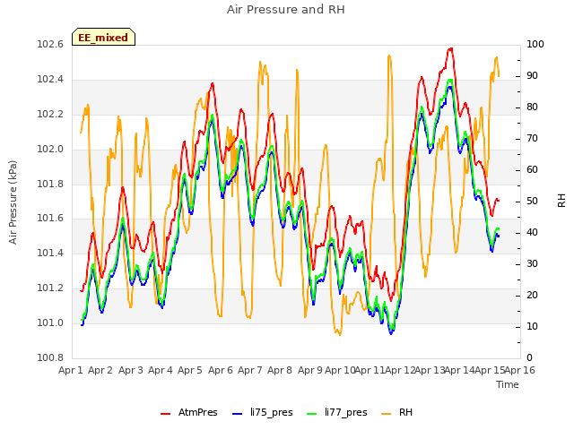 plot of Air Pressure and RH