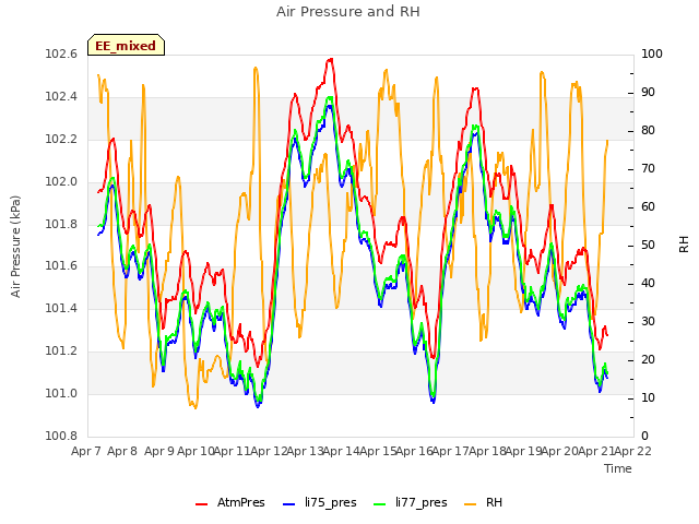 plot of Air Pressure and RH