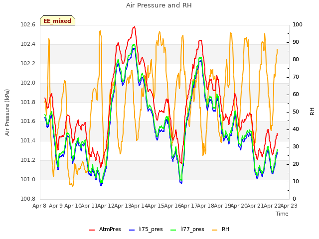 plot of Air Pressure and RH