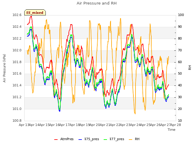 plot of Air Pressure and RH