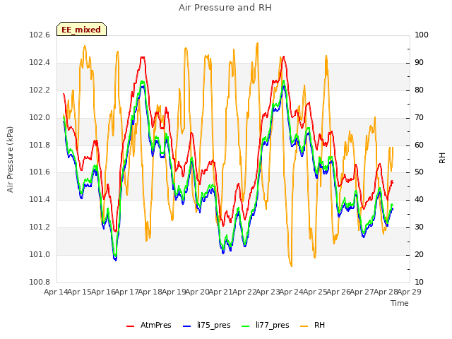 plot of Air Pressure and RH