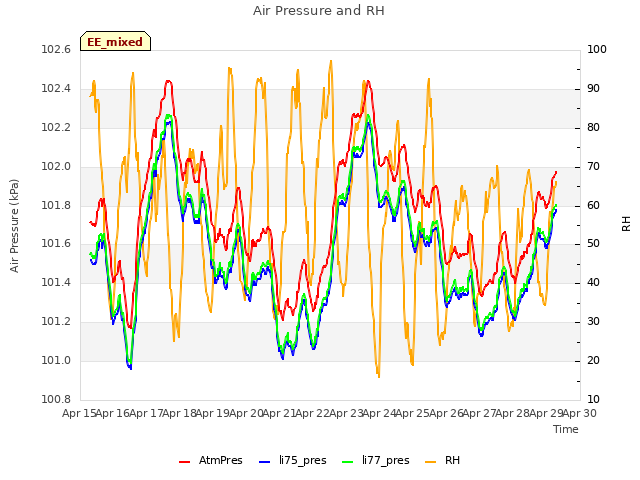 plot of Air Pressure and RH