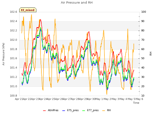 plot of Air Pressure and RH