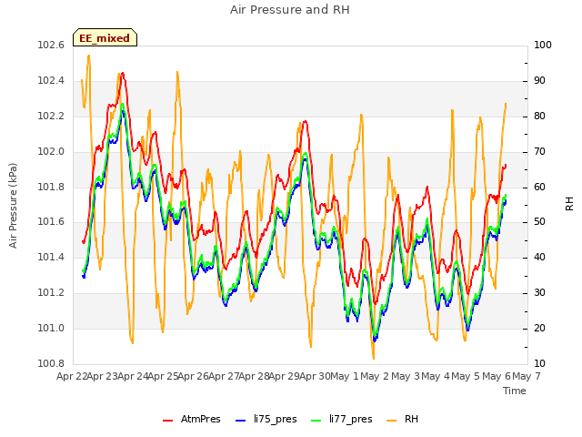 plot of Air Pressure and RH