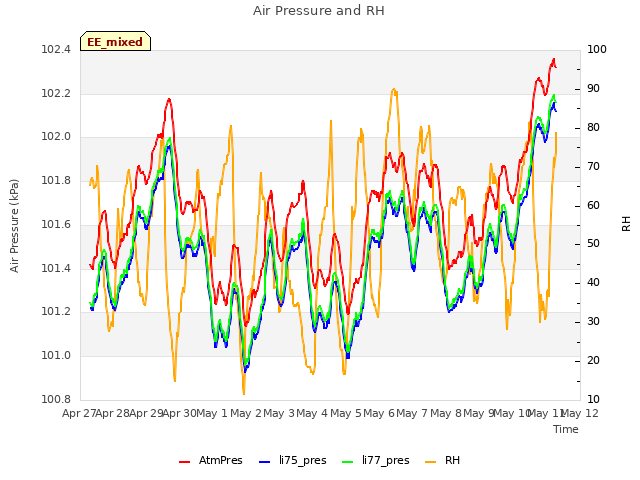 plot of Air Pressure and RH