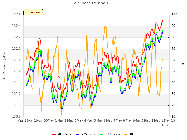 plot of Air Pressure and RH