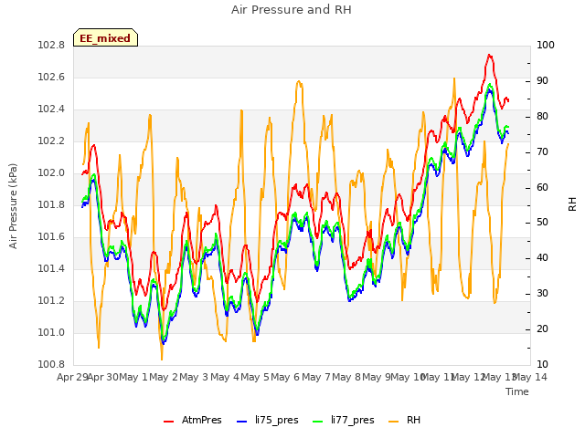 plot of Air Pressure and RH