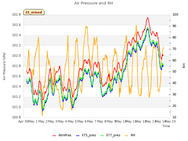 plot of Air Pressure and RH