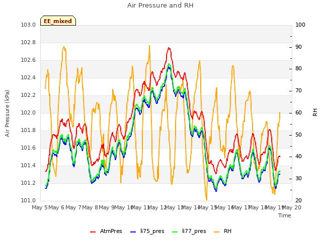 plot of Air Pressure and RH