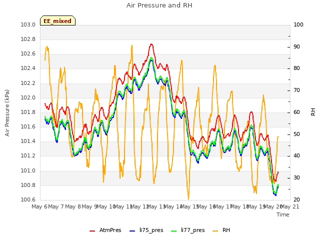 plot of Air Pressure and RH