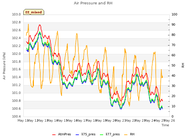 plot of Air Pressure and RH