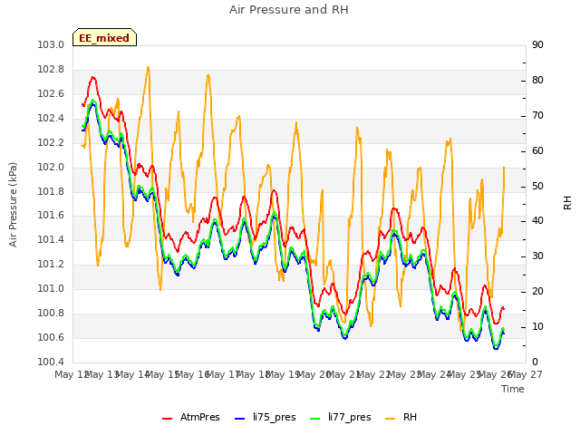 plot of Air Pressure and RH