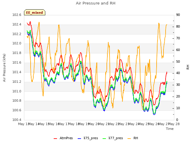 plot of Air Pressure and RH