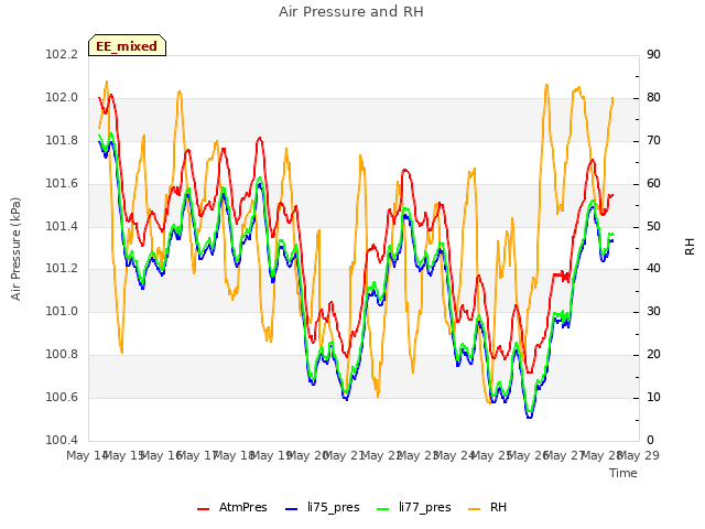 plot of Air Pressure and RH