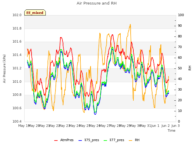 plot of Air Pressure and RH