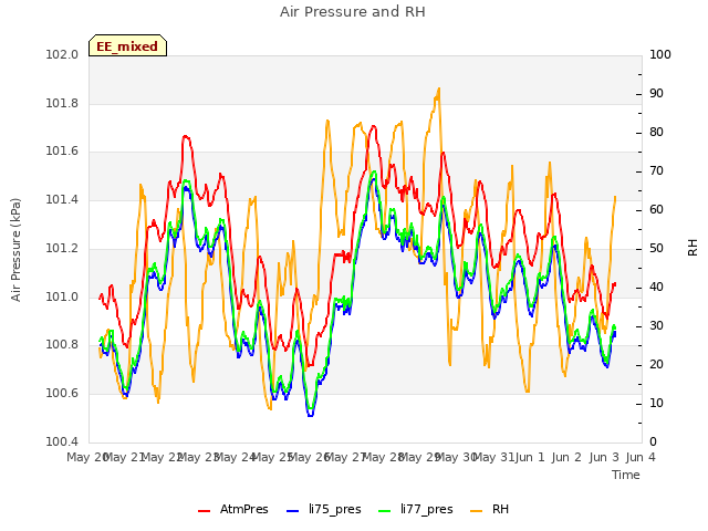 plot of Air Pressure and RH