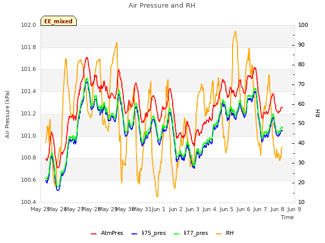 plot of Air Pressure and RH