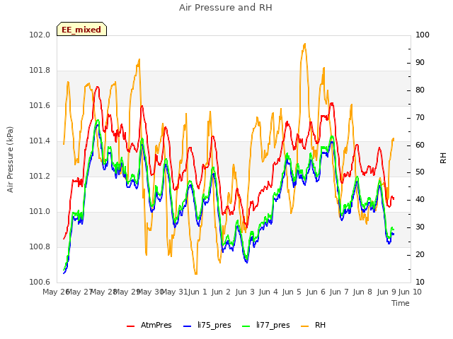 plot of Air Pressure and RH