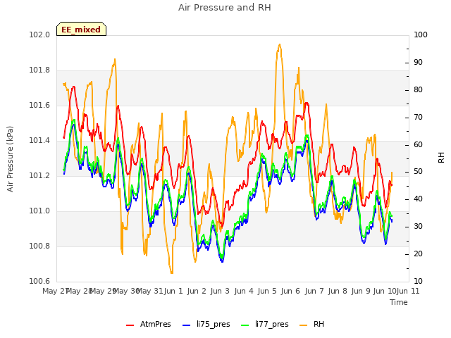 plot of Air Pressure and RH