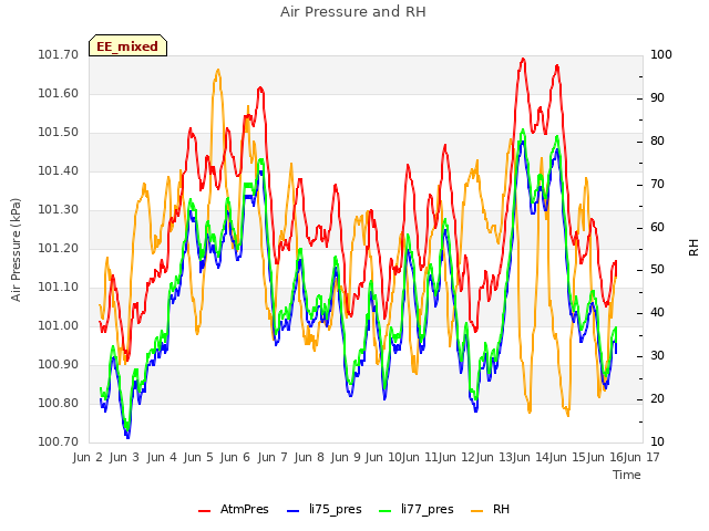 plot of Air Pressure and RH