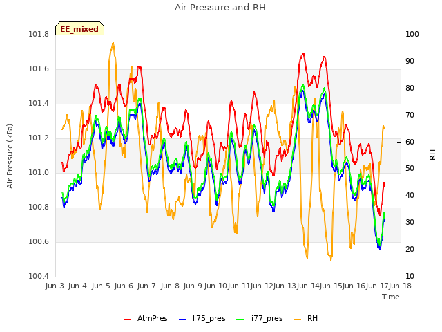 plot of Air Pressure and RH