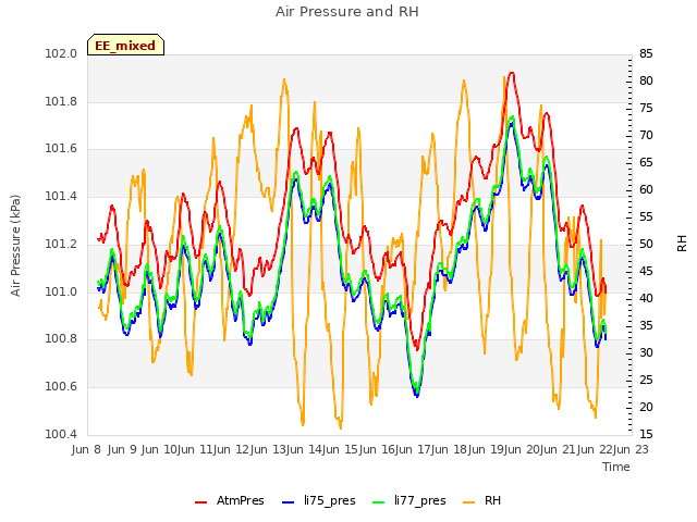 plot of Air Pressure and RH