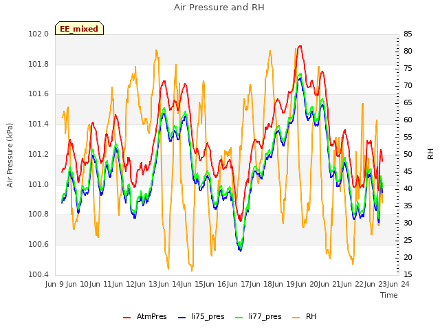 plot of Air Pressure and RH