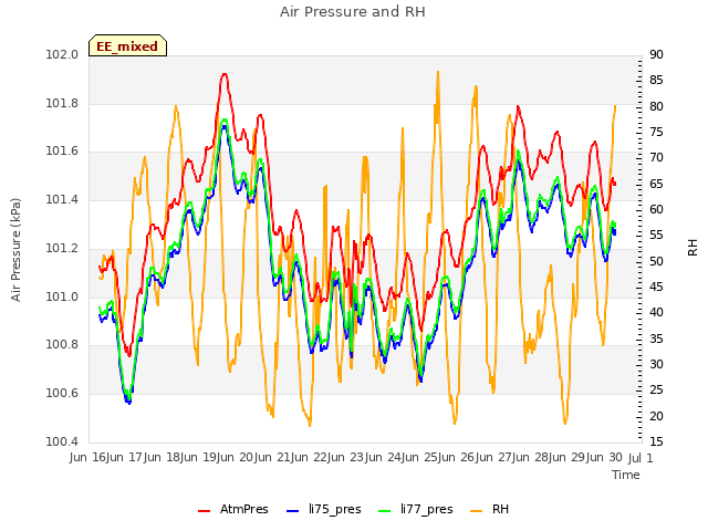 plot of Air Pressure and RH