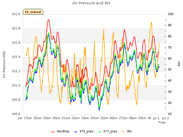 plot of Air Pressure and RH