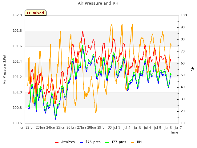 plot of Air Pressure and RH