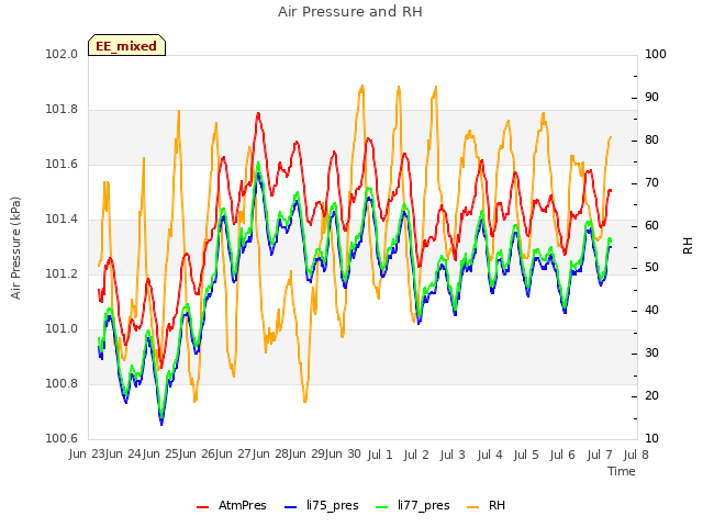 plot of Air Pressure and RH