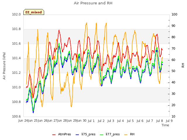 plot of Air Pressure and RH